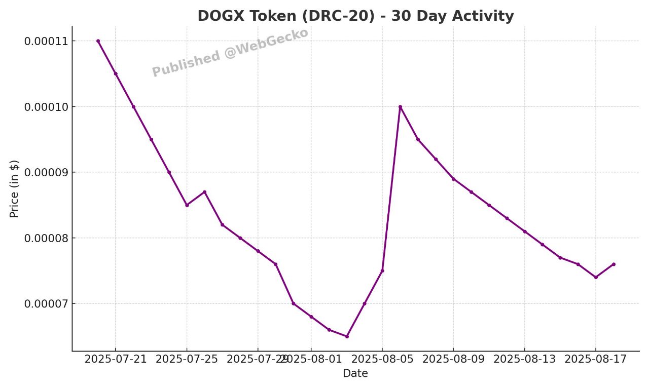 DOGX (DRC-20) — 30 Day