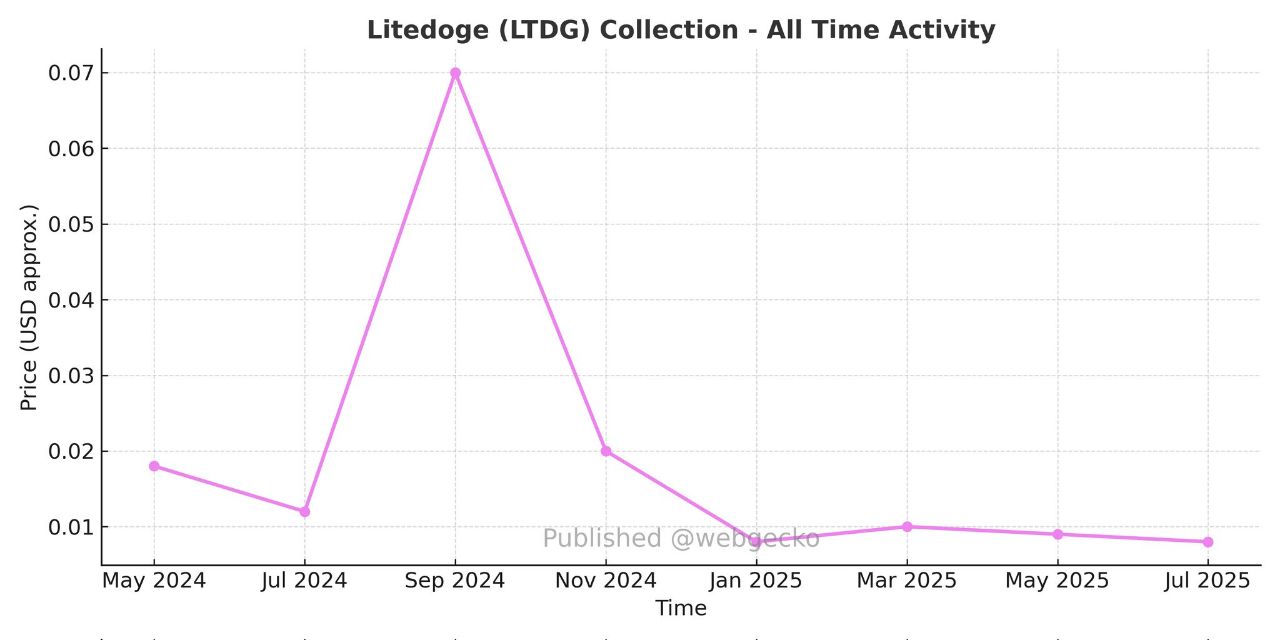 Litedoge (LTDG) — All Time